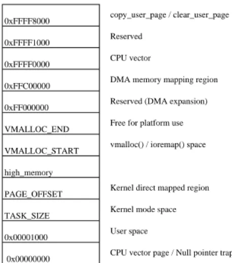 Figure 13: Linux memory layout