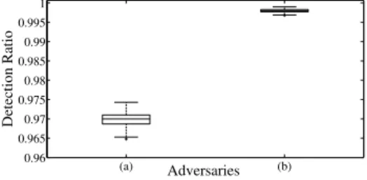 Figure 4.1 shows the results of 200 Monte Carlo simulations using the above use case and controller’s watermark policy, against the cyber and the  cyber-physical adversary
