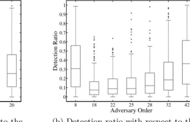Fig. 3.1. Detection ratio function with respect to the adversary order. (a) For systems of order 10 against a parametric cyber-physical adversary with a window size equal to 200