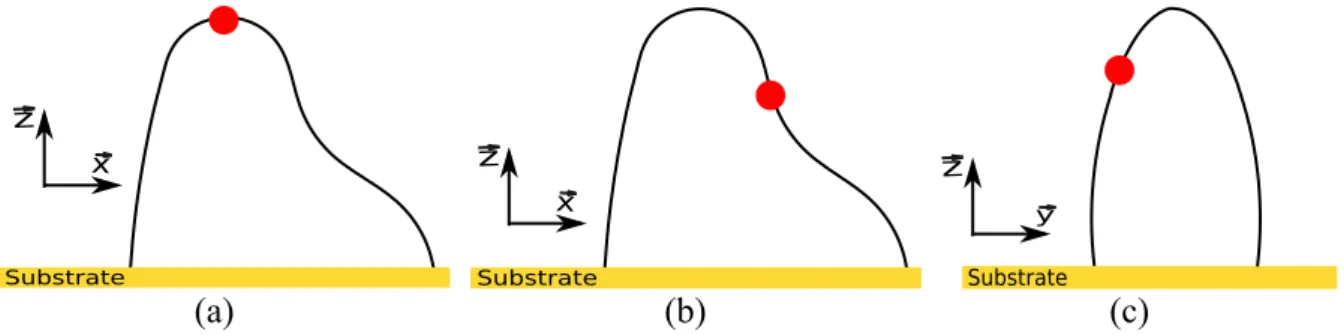 Figure 13 : Illustration of different possible closing zones for a closed part.  