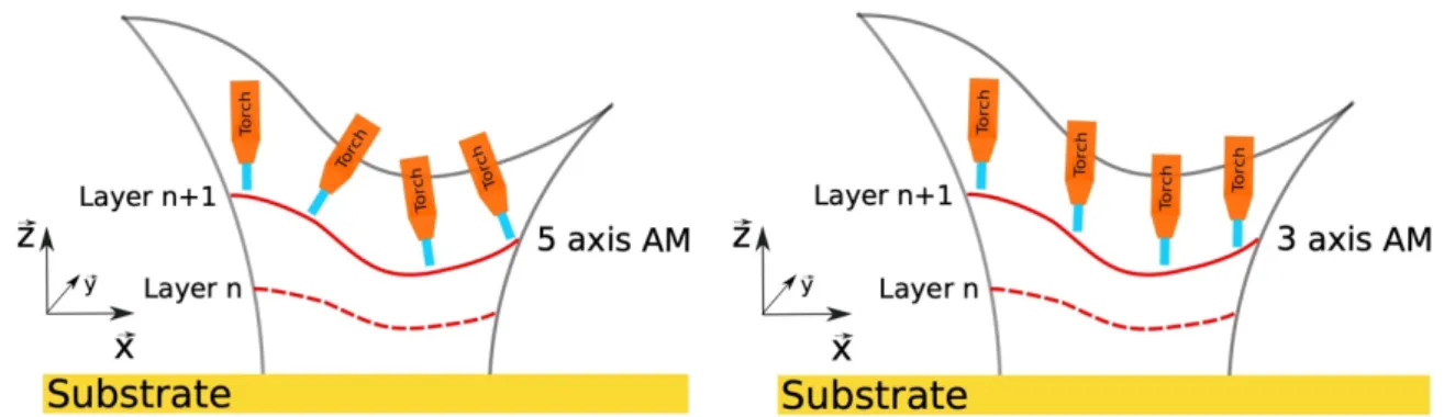Figure 4 :Differences between 5-axis and 3-axis strategies 