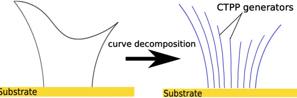 Figure 9 : CTPP generators: decomposition of an open part by curved generators 