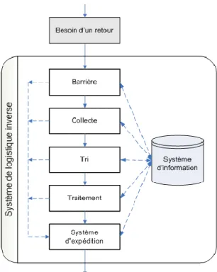 Figure 2. Cadre conceptuel d’un système de logistique inverse (Lambert et  Riopel, 2005) 