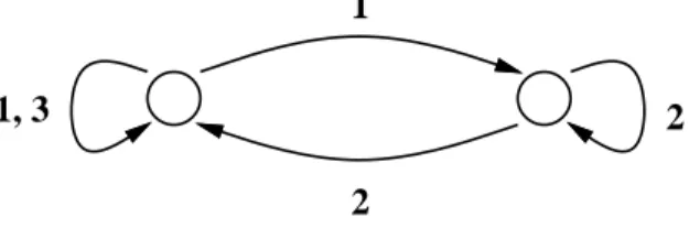 Figure 1: Reduced Dependence Graph for Example 1 (with level of dependences) DOSEQ 1 i = 1 n DOSEQ 2 j = 1 n DOALL 2 k = 1 n b( i , j , k ) = b( i , j ; 1, k + j ) + a( i ; 1, j , k ) 2 CONTINUE DOALL 3 j = 1 n DOSEQ 3 k = 1 n a( i , j , k ) = a( i ; 1, j 