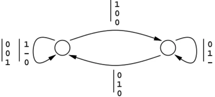 Figure 4: Reduced Dependence Graph for Example 1 (with direction vectors)