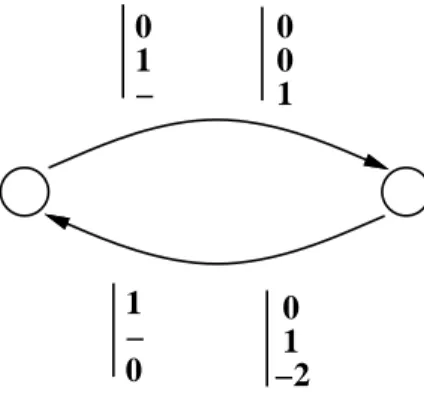 Figure 5: Reduced Dependence Graph for Example 5 (with direction vectors)