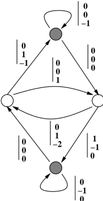 Figure 6: Transformed Reduced Dependence Graph for Example 5