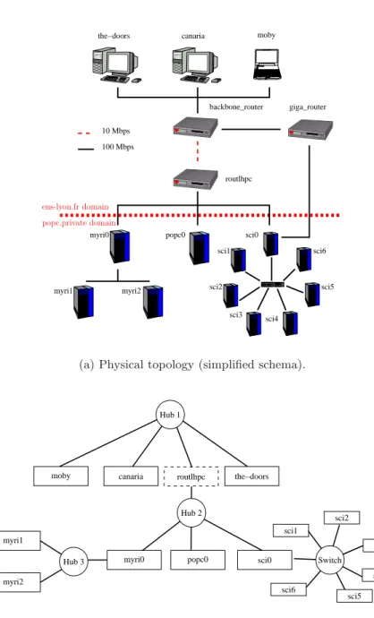 Figure 1: Topology of the test network.