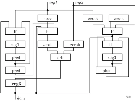 Figure 1: A multiplier circuit