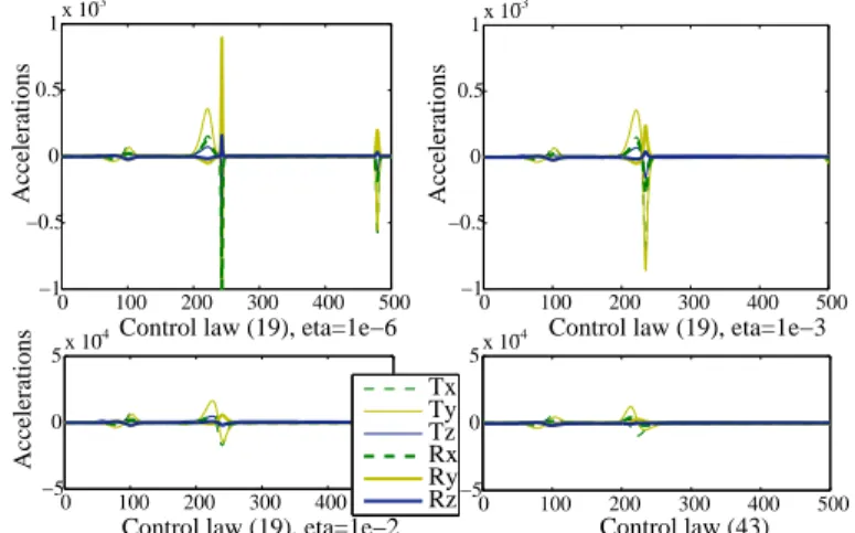 Fig. 8. Experiment 3: comparison of the accelerations observed when using control law (19) with different values of η and using control law (43).