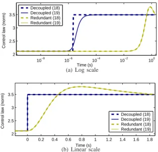 Fig. 1. Comparison between the smoothness of ( HJ ) + H (control law (18)) and ( HJ ) † H (control law (19)) when adding a non-redundant feature, and when adding a redundant feature