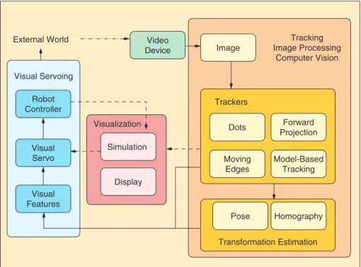 Figure 7. Typical code for ViSP initialization.