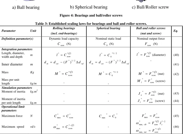 Figure 4: Bearings and ball/roller screws  