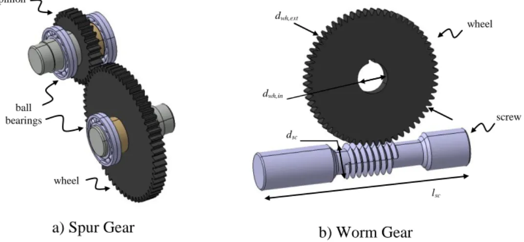 Figure 5: Gear assembly and worm gear reducers  