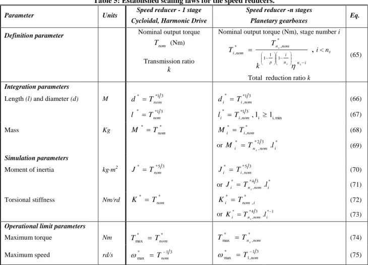 Table 5: Established scaling laws for the speed reducers. 