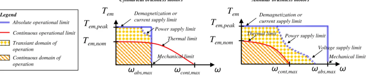 Table 6 . Depending on the type of motor, the typical operational areas can also be different