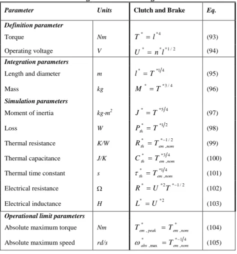 Table 7: Established scaling laws for electromagnetic clutches and brakes 