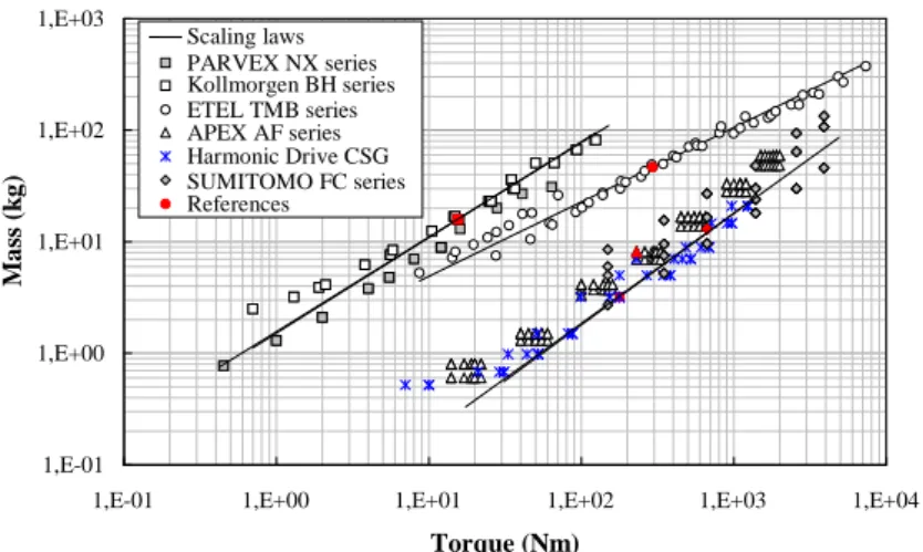 Figure 9: Mass, inertia and speed as a function of the nominal torque for brushless motors and reducers 