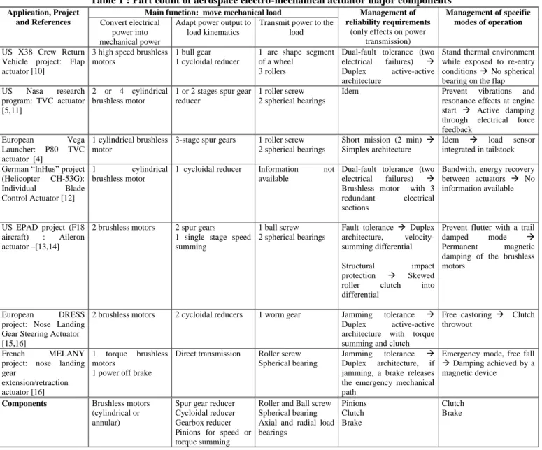 Table 1 : Part count of aerospace electro-mechanical actuator major components  Application, Project 