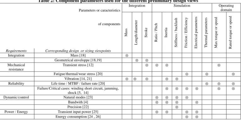 Table 2  is used to help the categorize component characteristics (columns) according to the multiple design tasks  (lines), which are generally considered individually as illustrated by the bibliographical references