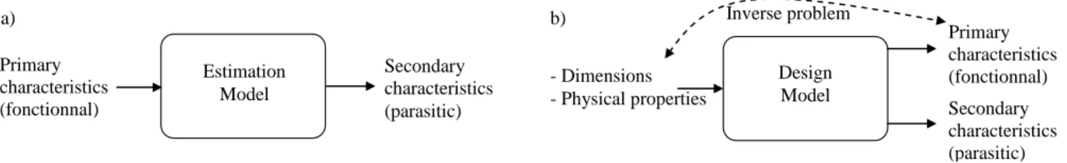 Figure 1: Component models a) for system level design b) for component level design. 