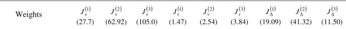 Table 2.   Performance measures for the design problem  J ( ) ( , µ ) . min  (C-metrics) Weights J s ( )1 (27.7) ( )2Js (62.92) ( )3Js (105.0) ( )1Jv (1.47) ( )2Jv (2.54) ( )3Jv (3.84) ( )1J (19.09) ( )2J (41.32) ( )3J (11.50)