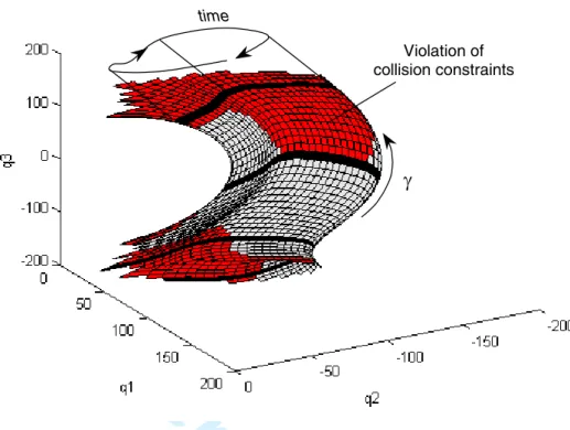 Figure 3. Joint-space manifold of the admissible manipulator motions 