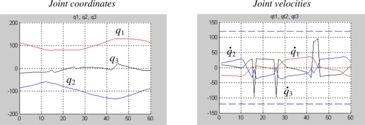 Figure 5. Optimisation without the velocity/acceleration constraints 