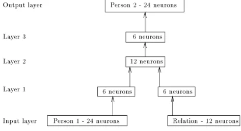 Figure 2: Neural network for storing family ties
