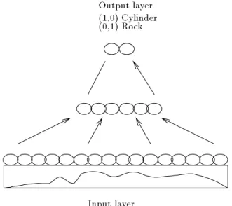 Figure 3: Neural network architecture for sonar signal