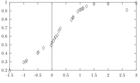 Figure 6: Output of a soft neuron, as a function of its input value. Each diamond corresponds to one value of the output when one input is presented to the neural network.