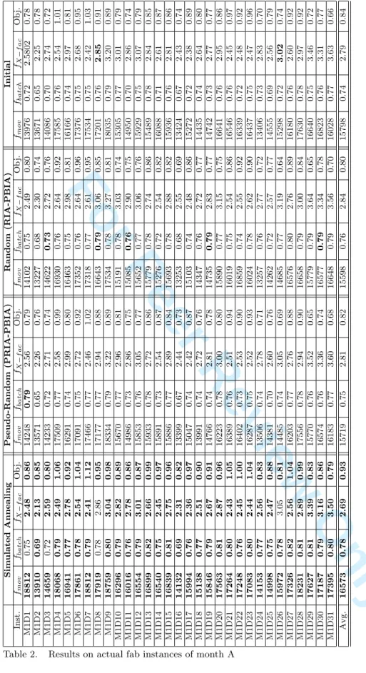 Table 2. Results on actual fab instances of month A