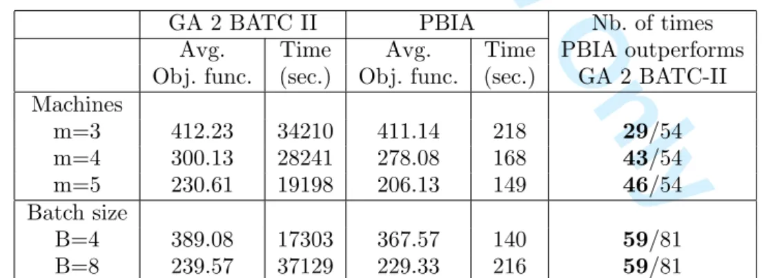 Table 5 shows our results and compares them with the ones obtained with GA 2 BATC- BATC-II.
