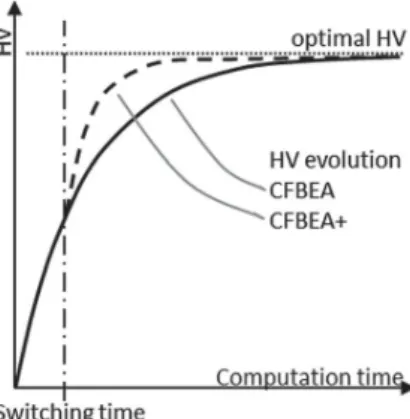 Figure 8. Comparing the HV evolution of CFB-EA + and CFB-EA.