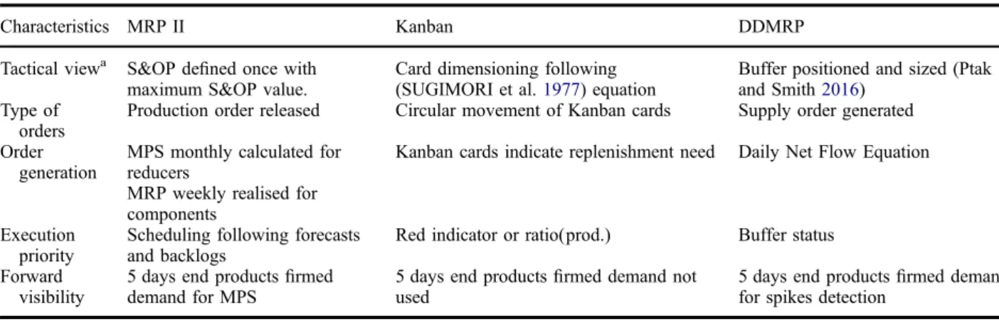 Table 4. Main MRPII, Kanban and DDMRP characteristics.