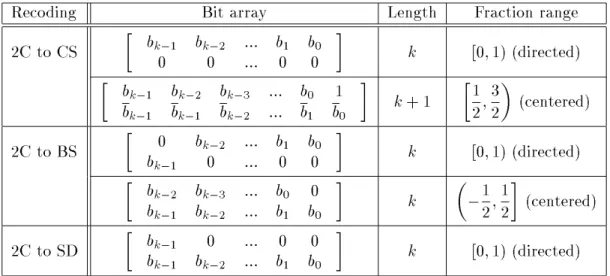 Table 3: In-place redundant binary recoding of 2C bit vectors