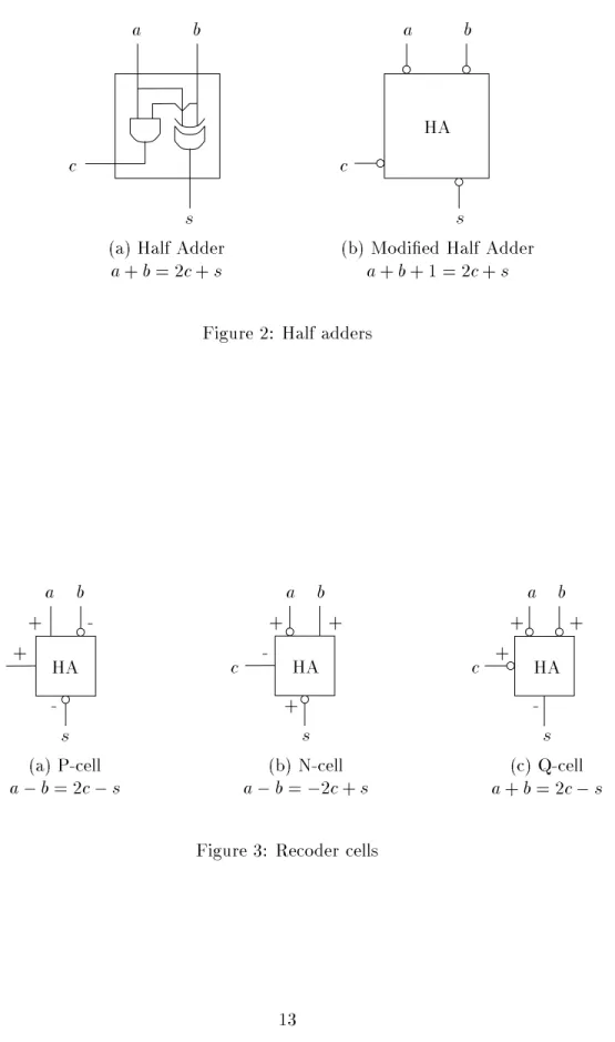 Figure 2: Half adders