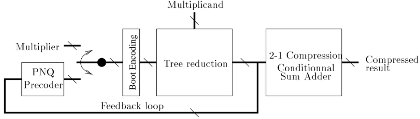 Figure 6: General purpose Booth multiplier with fast feedback capacities through a precoder