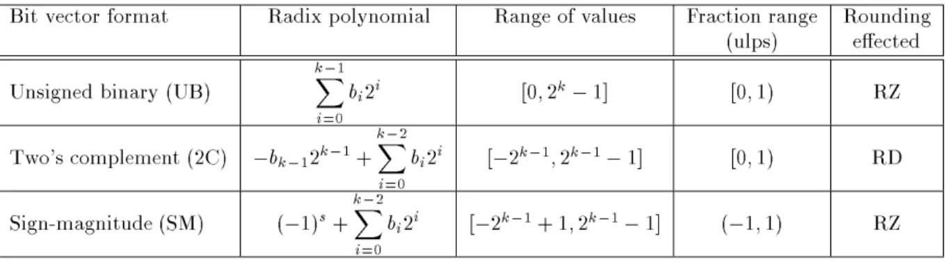 Table 1: Interpretation and properties of compressed binary vectors