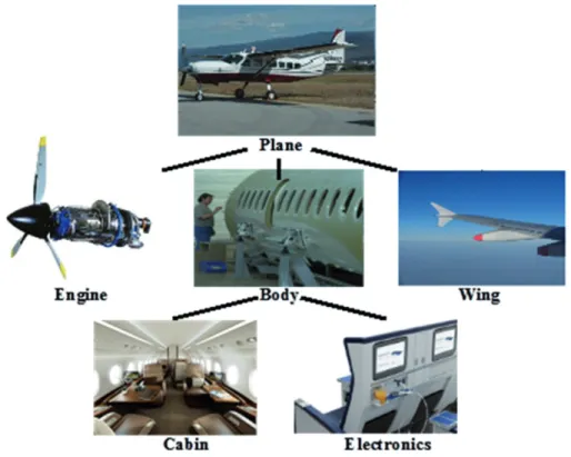Figure 6. Light passenger aircraft and some major assemblies.