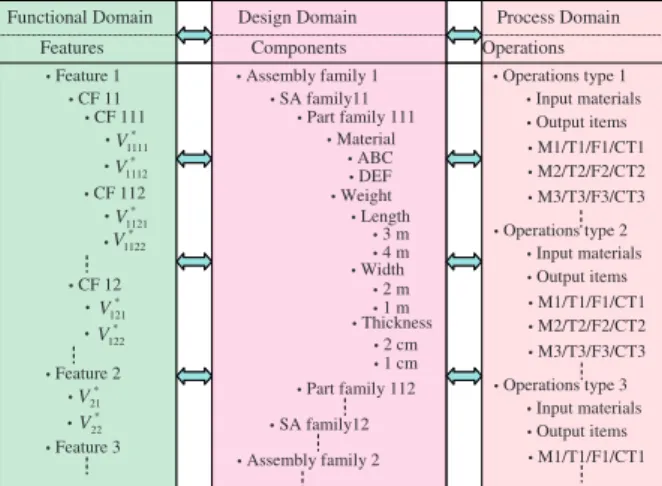 Figure 3. Three domains involved in GBoFMO.