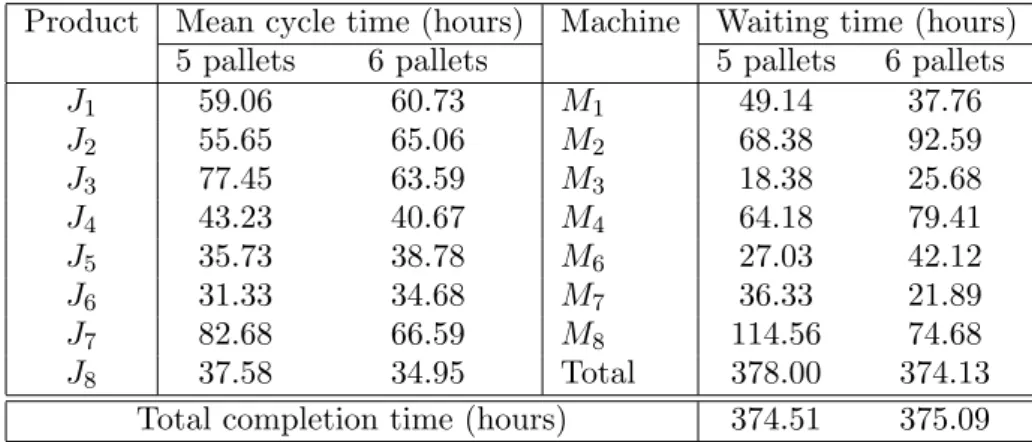Table 2. Results with no new workstation and one entrant workstation.