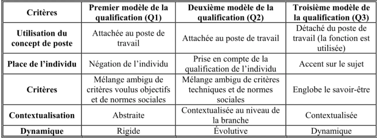 Tableau I : Comparaison des trois modèles de la qualification selon Oiry Critères  Premier modèle de la 