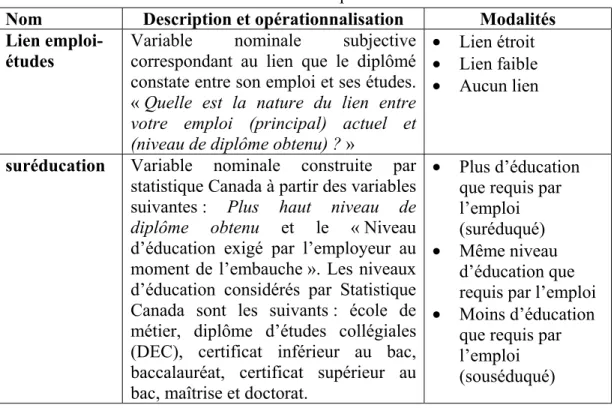 Tableau V : Présentation des variables indépendantes liées à la relation  formation-emploi 