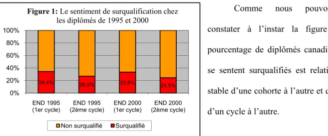 Figure 1: Le sentiment de surqualification chez  les diplômés de 1995 et 2000 