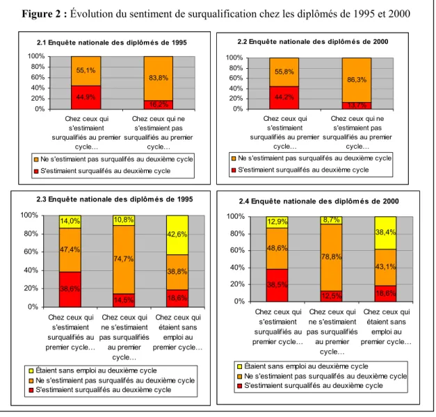 Figure 2 : Évolution du sentiment de surqualification chez les diplômés de 1995 et 2000 