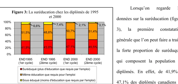 Figure 3: La suréducation chez les diplômés de 1995  et 2000