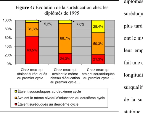Figure 4: Évolution de la suréducation chez les  diplômés de 1995
