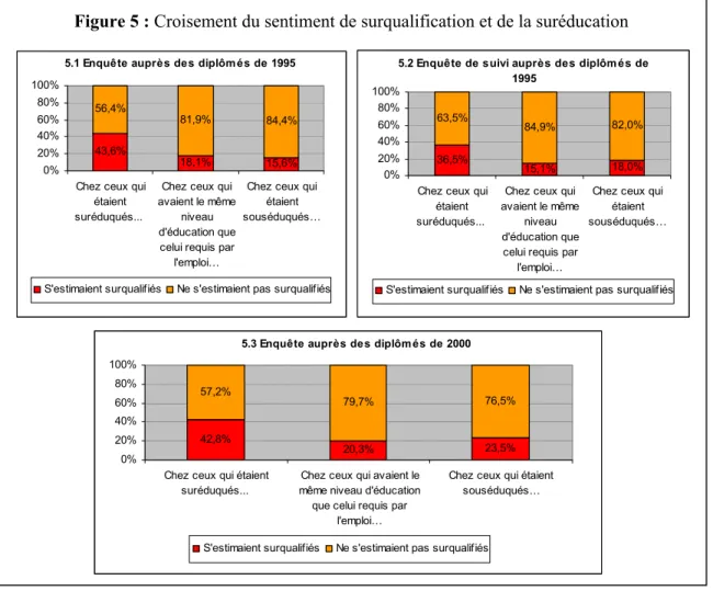 Figure 5 : Croisement du sentiment de surqualification et de la suréducation 
