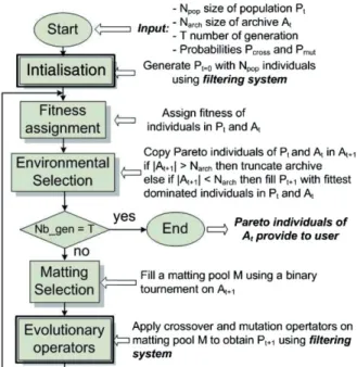 Figure 3. Adapted SPEA2 algorithm.